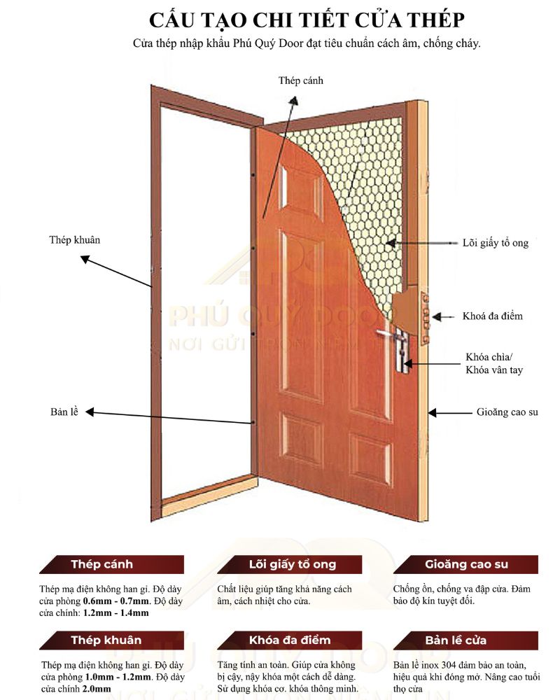 cấu tạo cửa thép chi tiết Phú Quý Door
